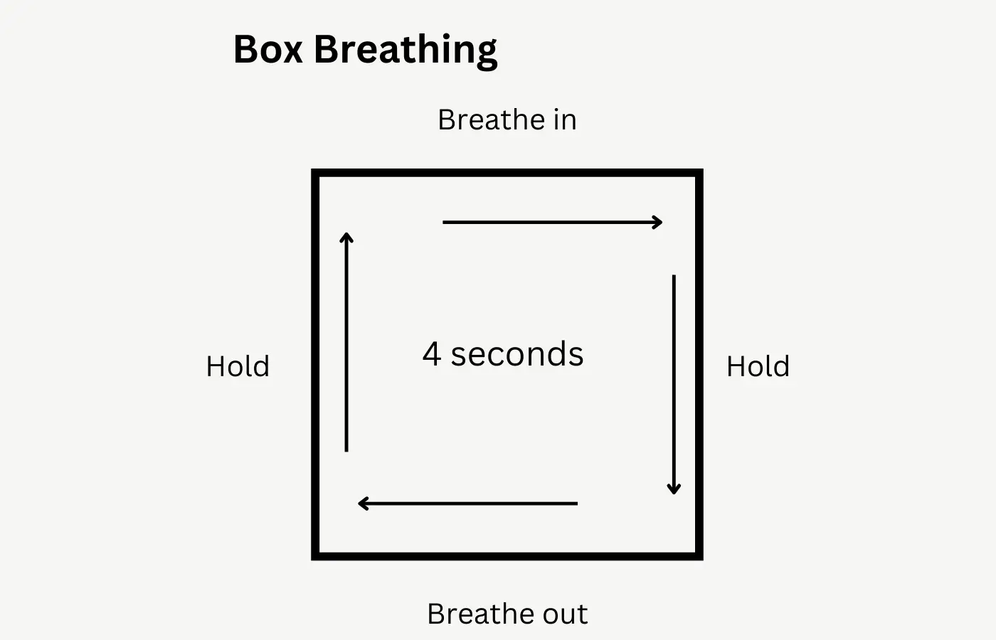 Box Breathing illustrated how it should be done